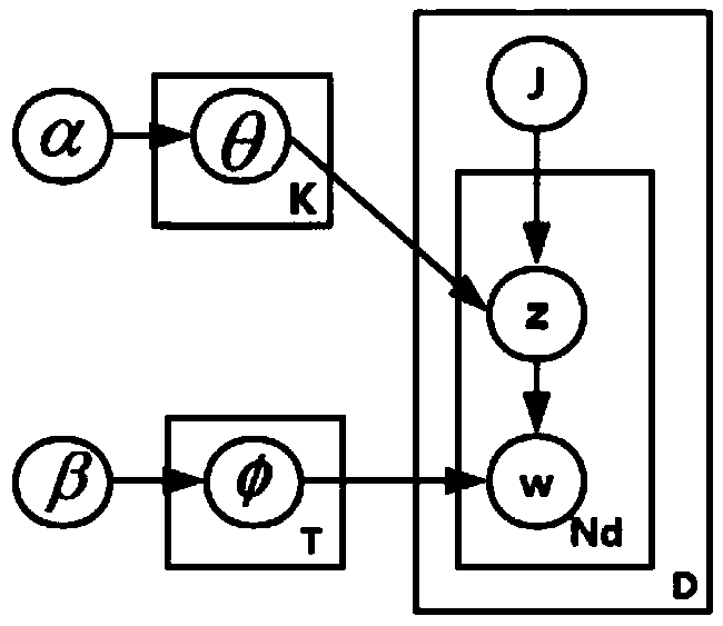 Research hotspot evolution behavior detection method based on KL distance similarity measure