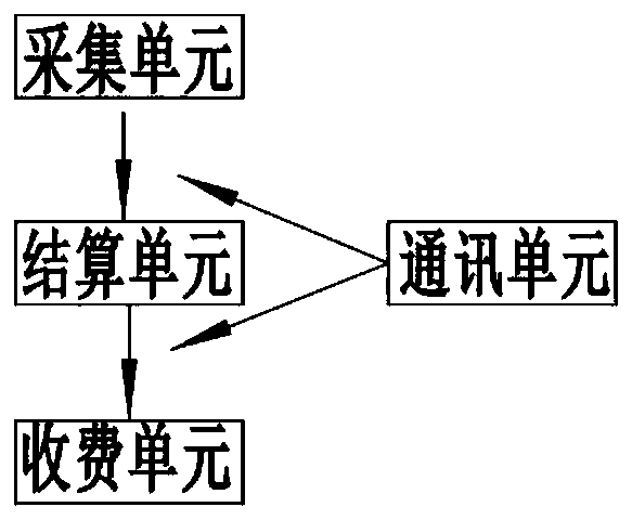 Water fee charging system and charging method thereof