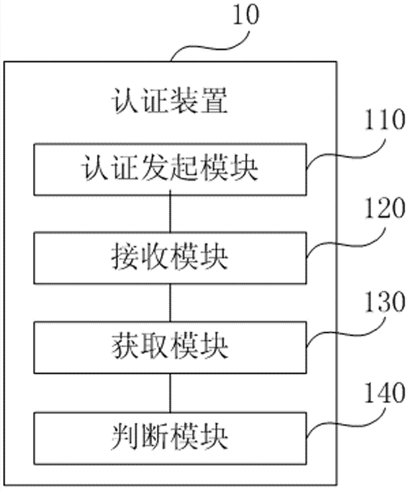 Authentication method, device and system