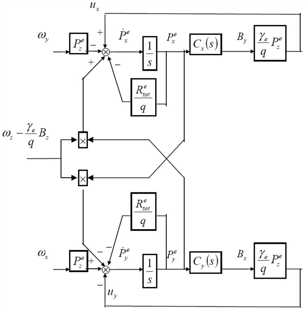 An Atomic Spin Gyroscope Strapdown System Based on Magnetic Field Feedback