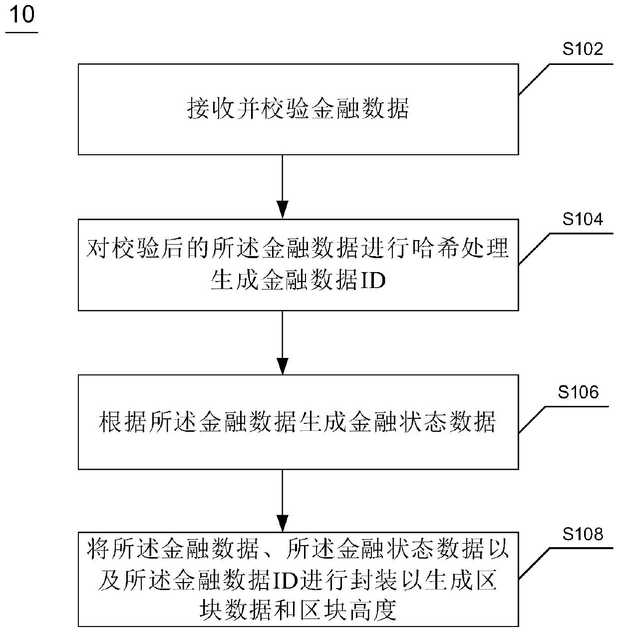 Method, device and electronic equipment for processing financial data based on block chain