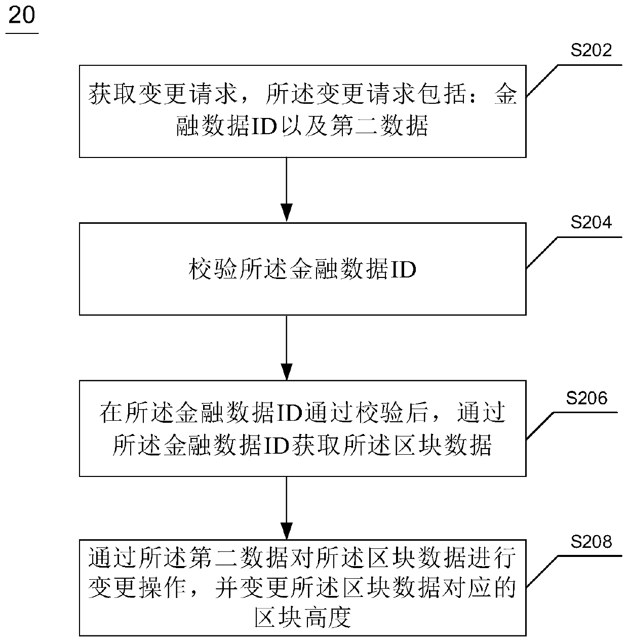 Method, device and electronic equipment for processing financial data based on block chain