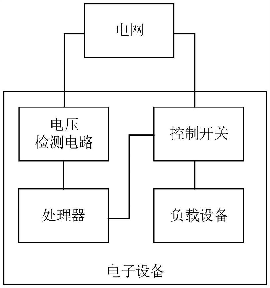 Electronic equipment control method and device and electronic equipment