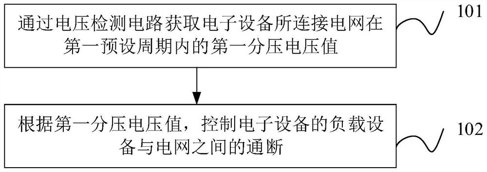 Electronic equipment control method and device and electronic equipment