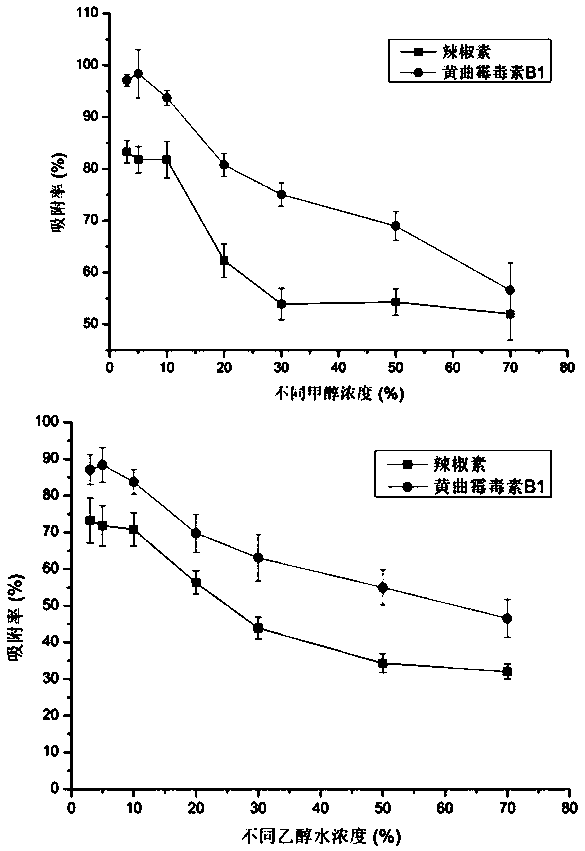 Method for synchronously enriching and purifying aflatoxin B1 and capsaicine
