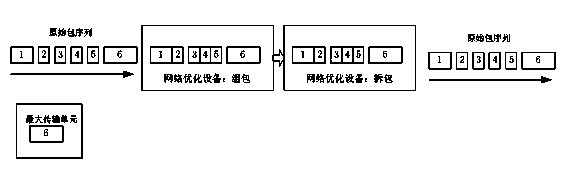 Bilateral optimization method for mobile network