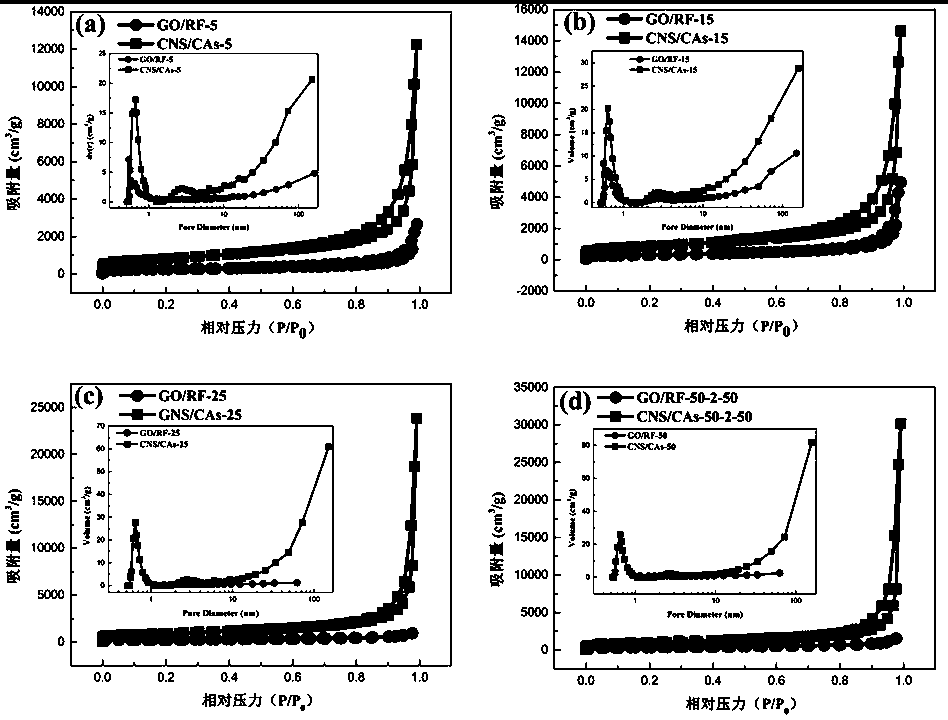 A preparation method of graphene composite carbon airgel with high specific surface area and high conductivity based on chemical crosslinking