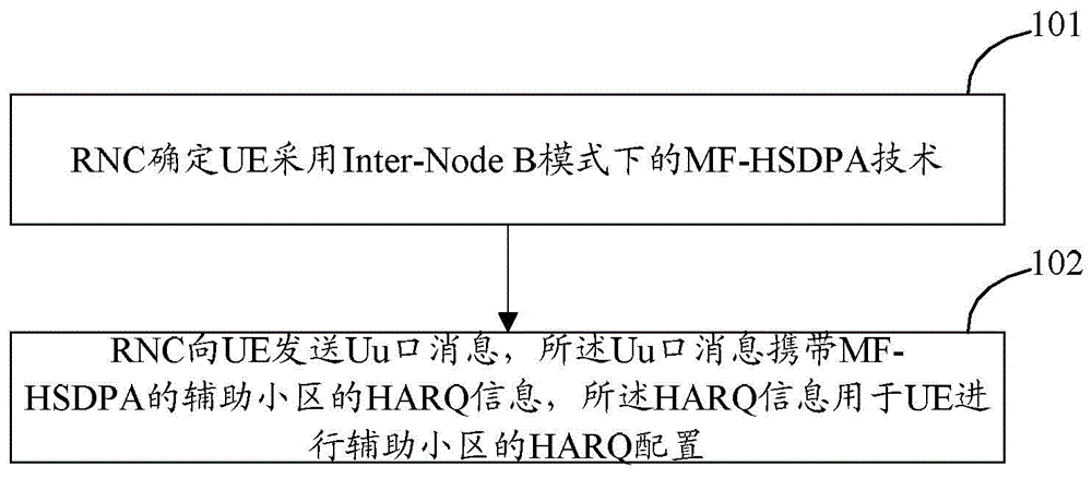 Hybrid automatic repeat request (HARQ) configuration method and apparatus for assisting cell