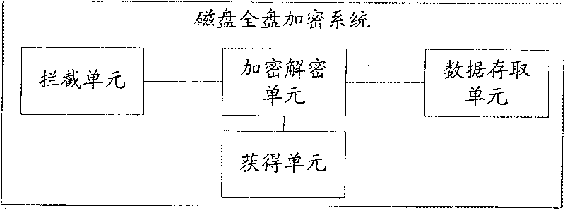 Disk FDE (Full Disk Encryption) system and method