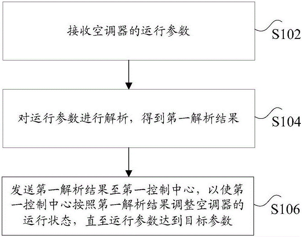 Air conditioner, and control method and device thereof