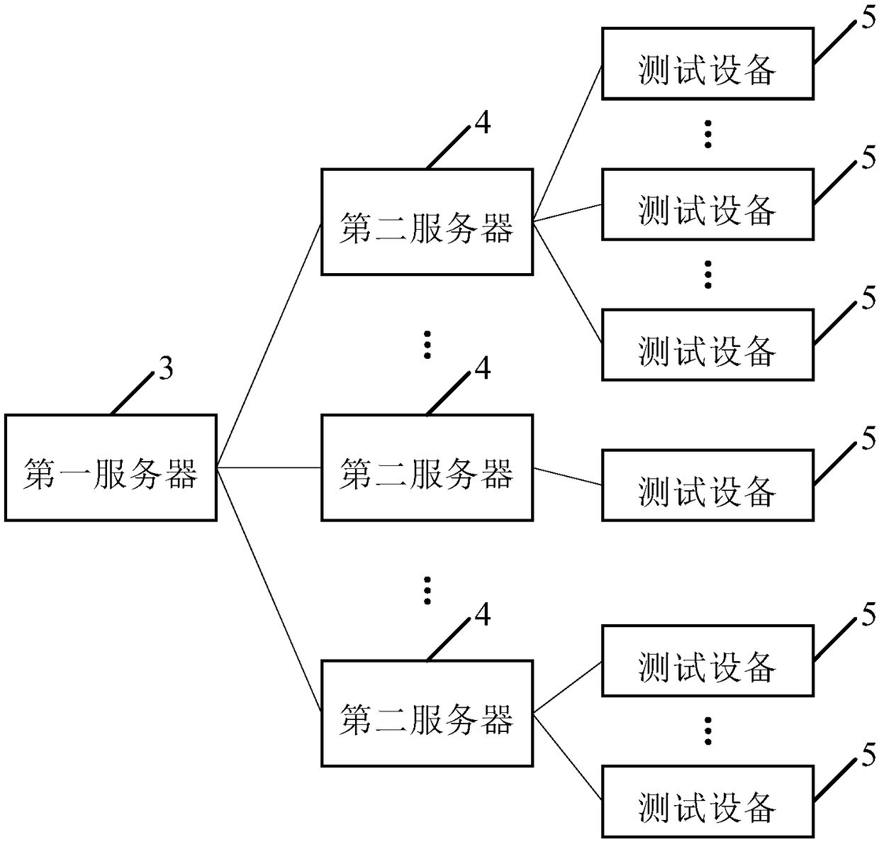 Multiple device management method, apparatus, server, and storage medium for testing