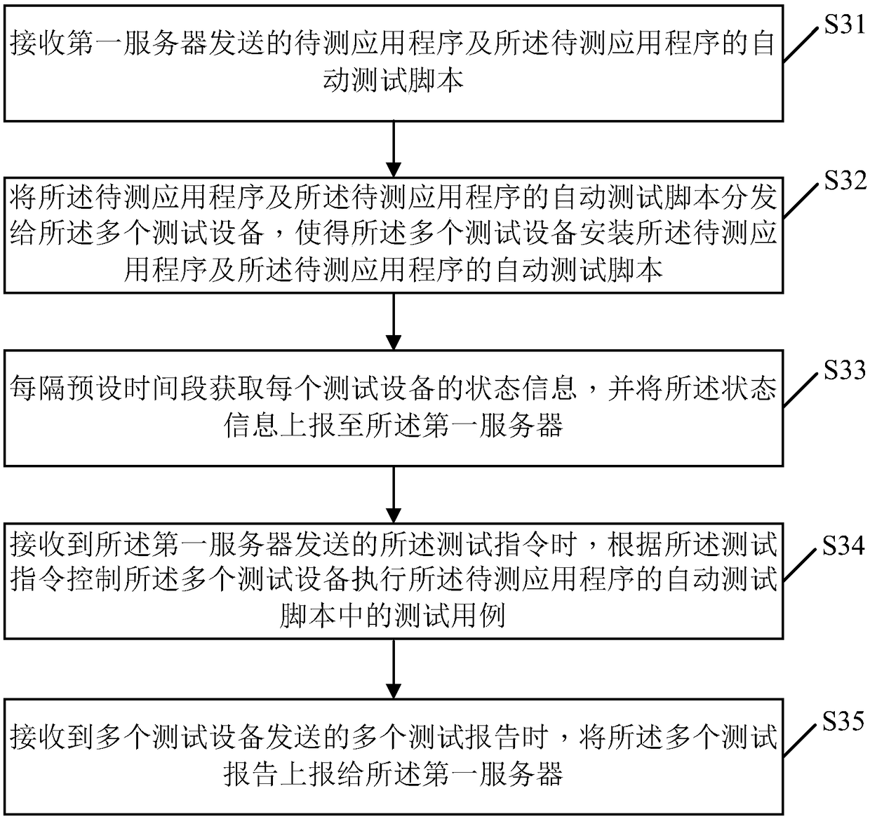 Multiple device management method, apparatus, server, and storage medium for testing