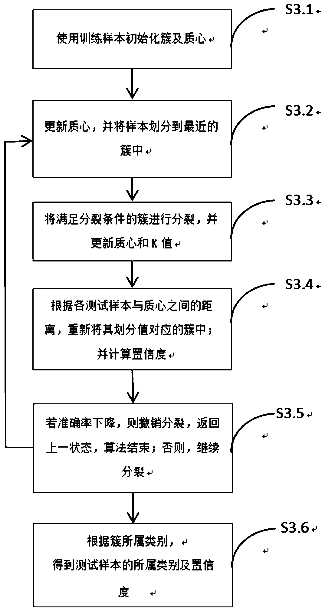 Unbalanced text classification method and system combining SVM and semi-supervised clustering