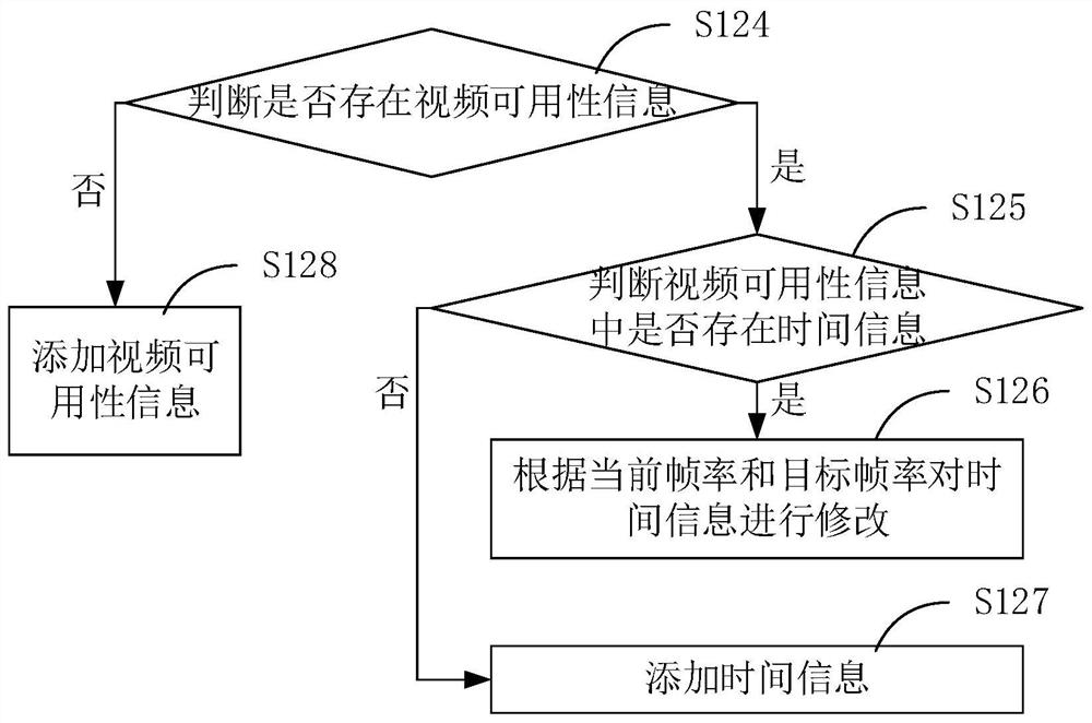 Video code stream processing method, video coding device and readable storage medium
