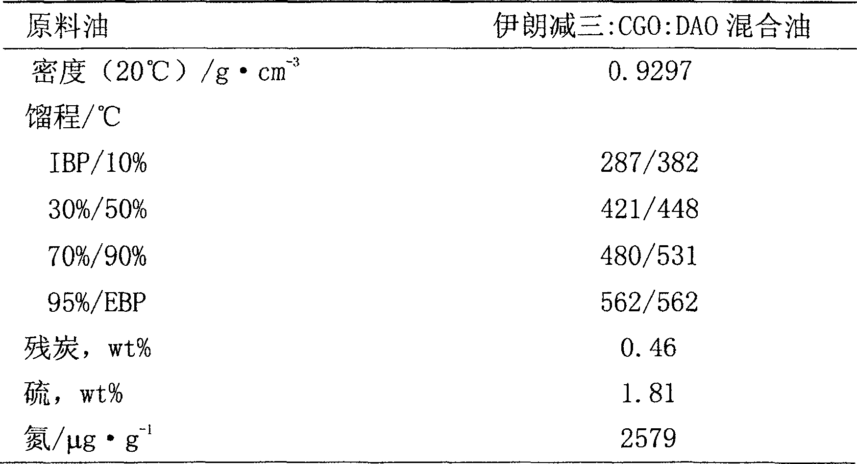 Heavy distillate oil hydrogenation catalyst and its preparation method