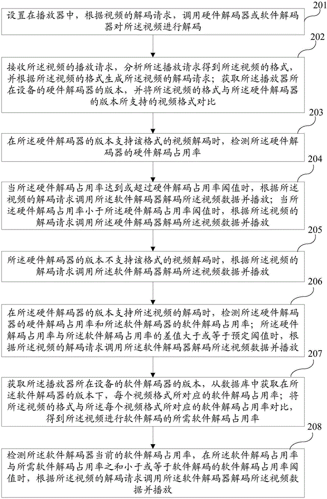 Method and system for optimized video decoding and playing