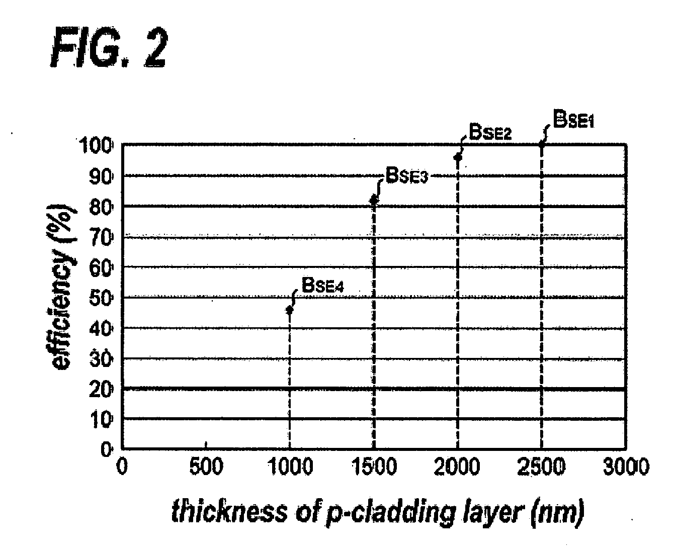 Semiconductor laser diode with emission efficiency independent of thickness of p-type cladding layer