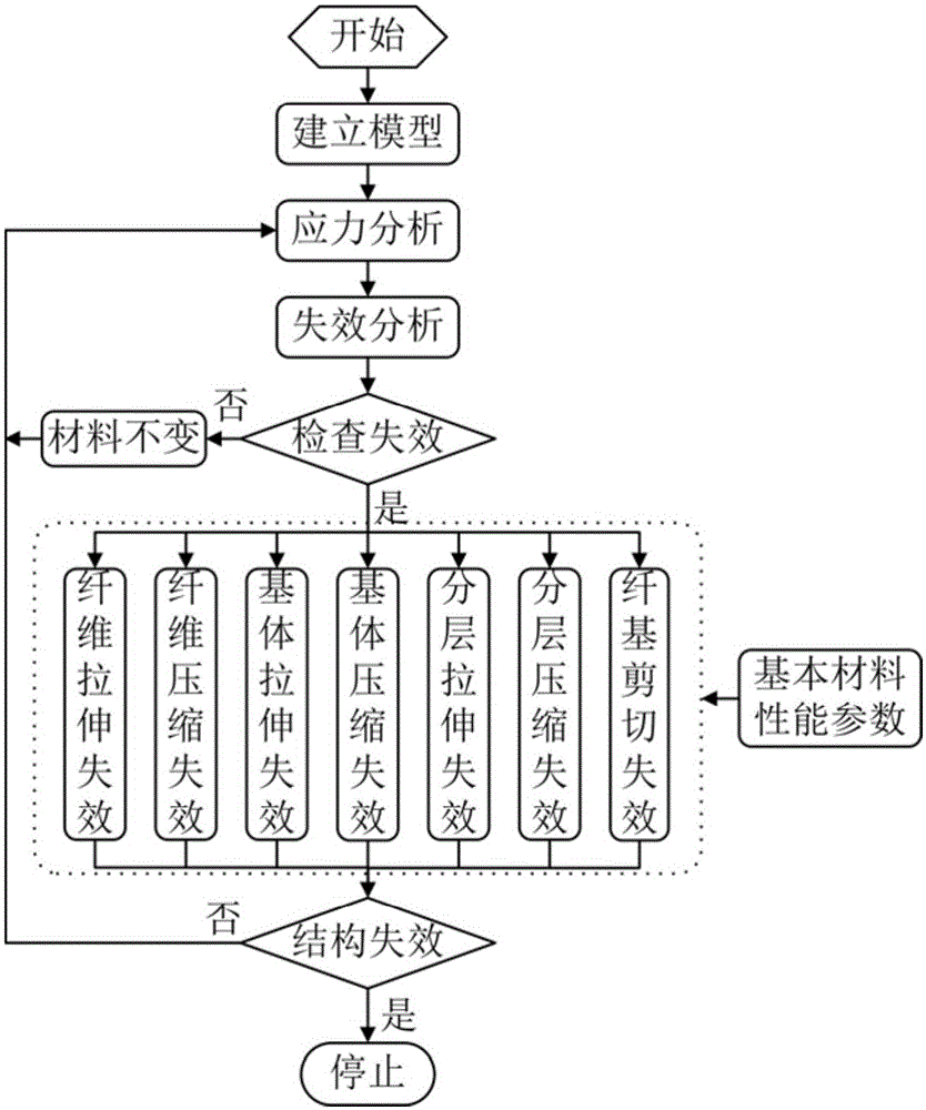 A Method for Failure Analysis of Composite Structures Based on Mesomechanical Degradation Model