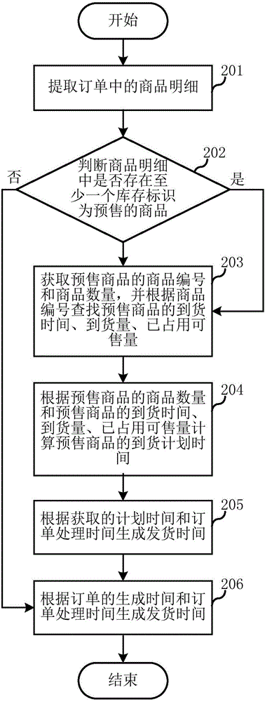 A business operation time generating method and system