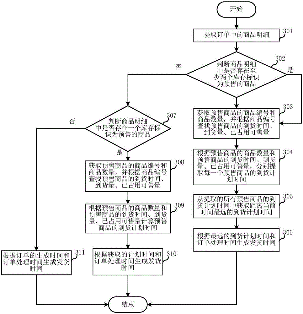 A business operation time generating method and system