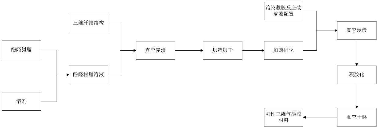 A kind of preparation method of rigid structure reinforced phenolic aerogel heat shielding material