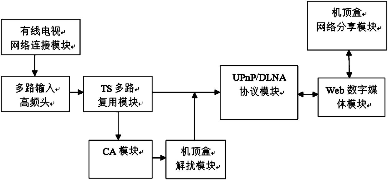 Set-top box capable of simultaneously playing multi-channel programs and multi-program sharing method