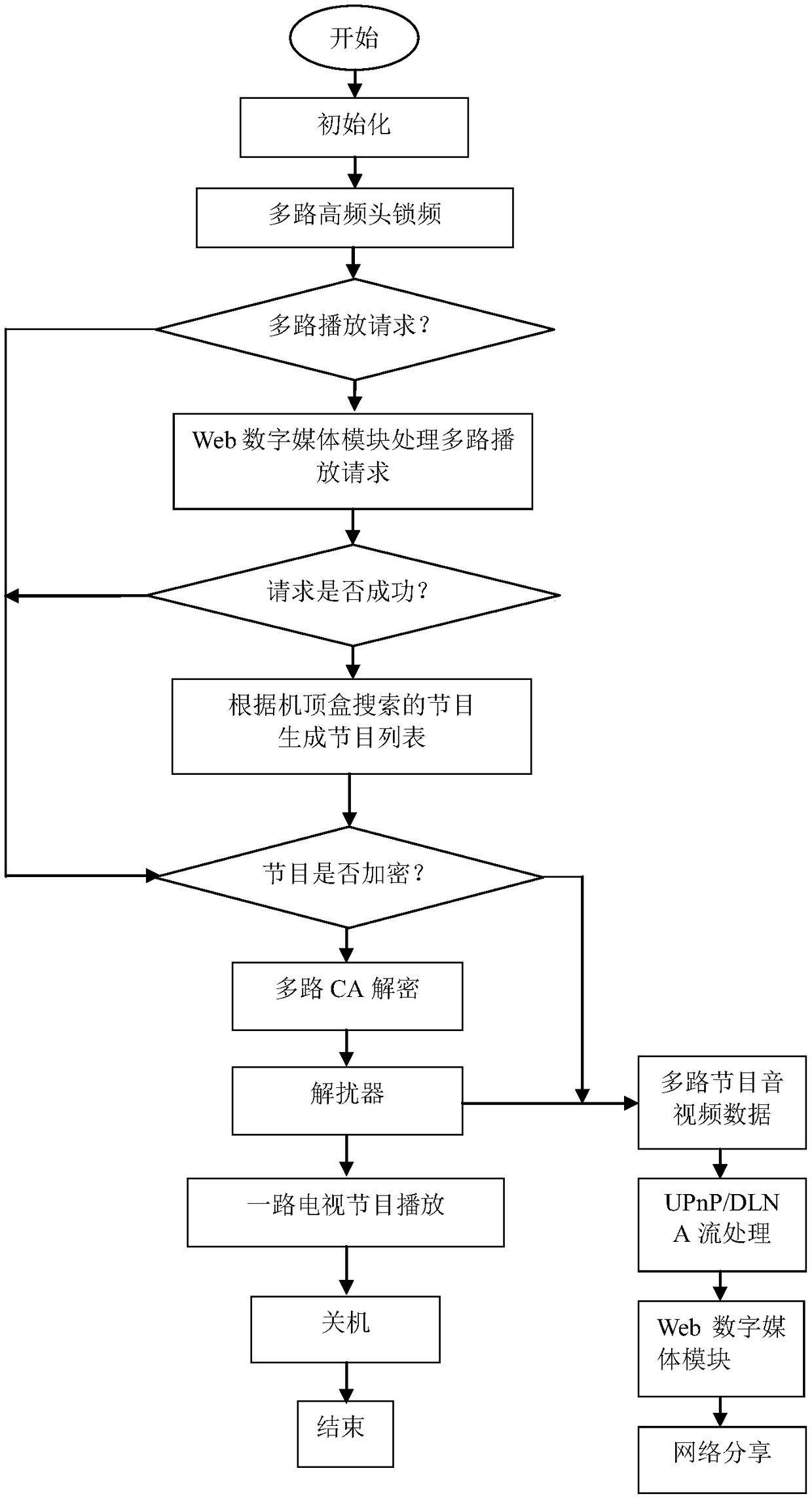 Set-top box capable of simultaneously playing multi-channel programs and multi-program sharing method