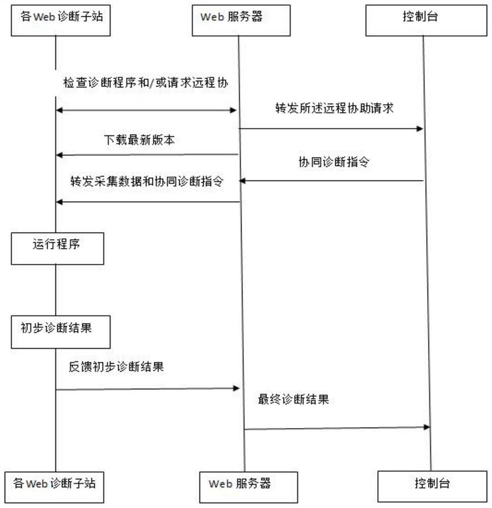 A remote diagnostic device and method for comprehensively diagnosing multiple devices