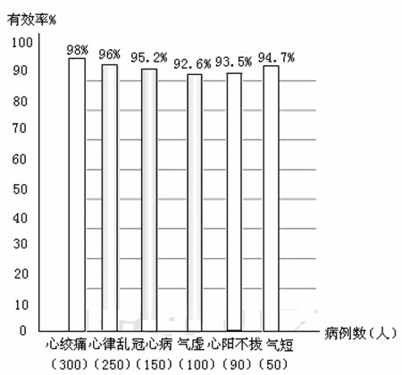 Drug for treating cadiovascular and orthopaedics diseases