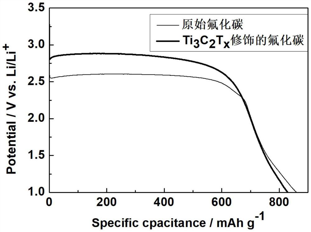 a two-dimensional ti  <sub>3</sub> c  <sub>2</sub> t  <sub>x</sub> Preparation method and application of modified carbon fluoride composite cathode material