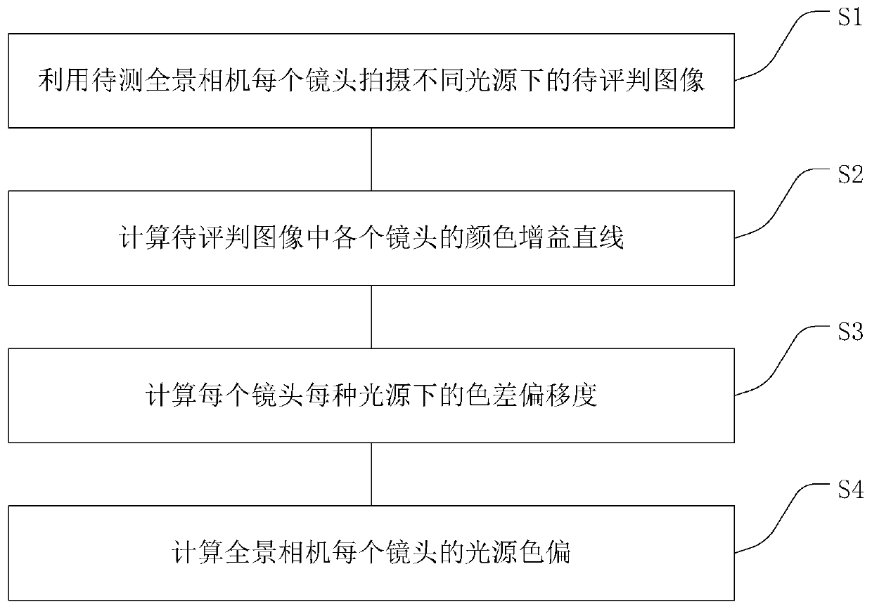 A panoramic camera color consistency evaluation system and method