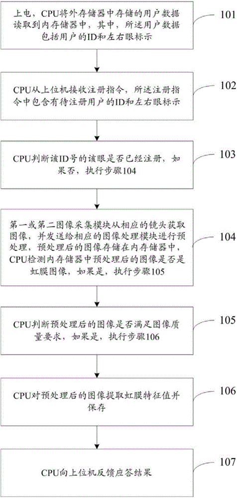 Embedded binocular iris recognition device, system and method thereof