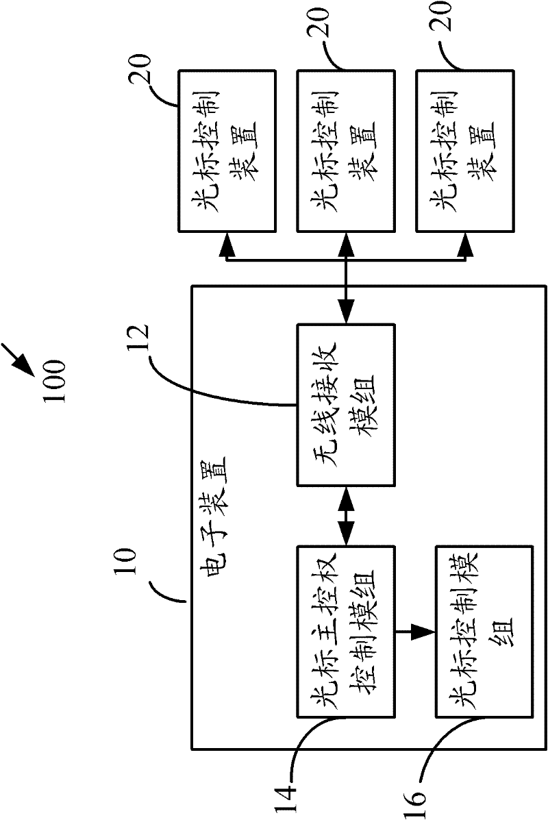 Control system of multiple cursor control devices, control method thereof, and electronic device