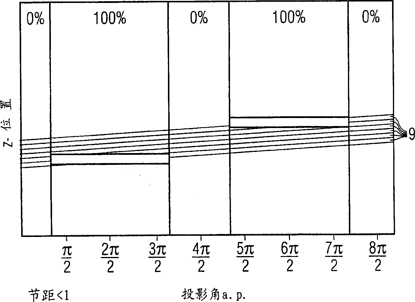 Method for reappearing projection data in dosage reduced sectional type spiral scanning