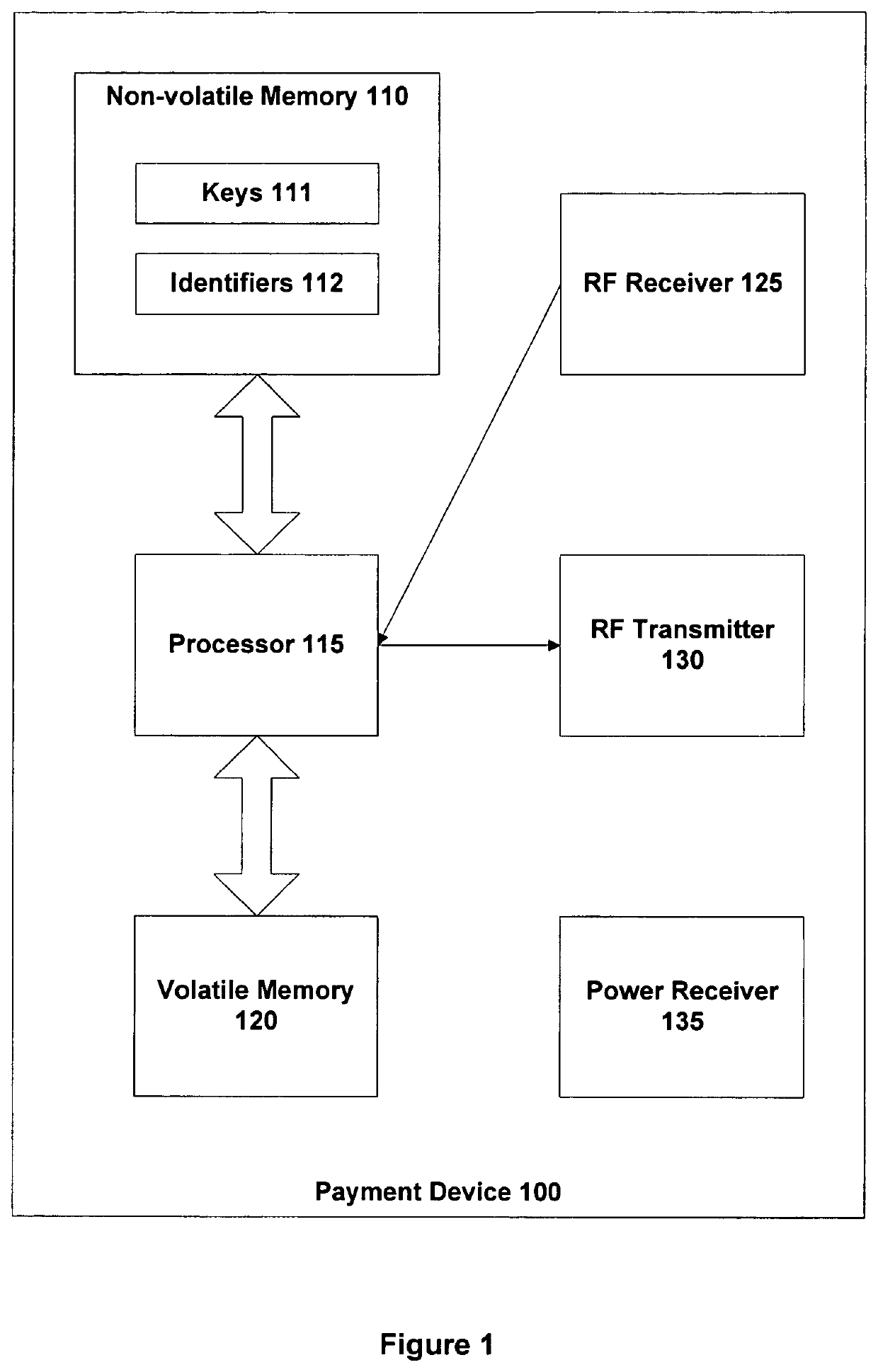 Method and apparatus having multiple identifiers for use in making transactions