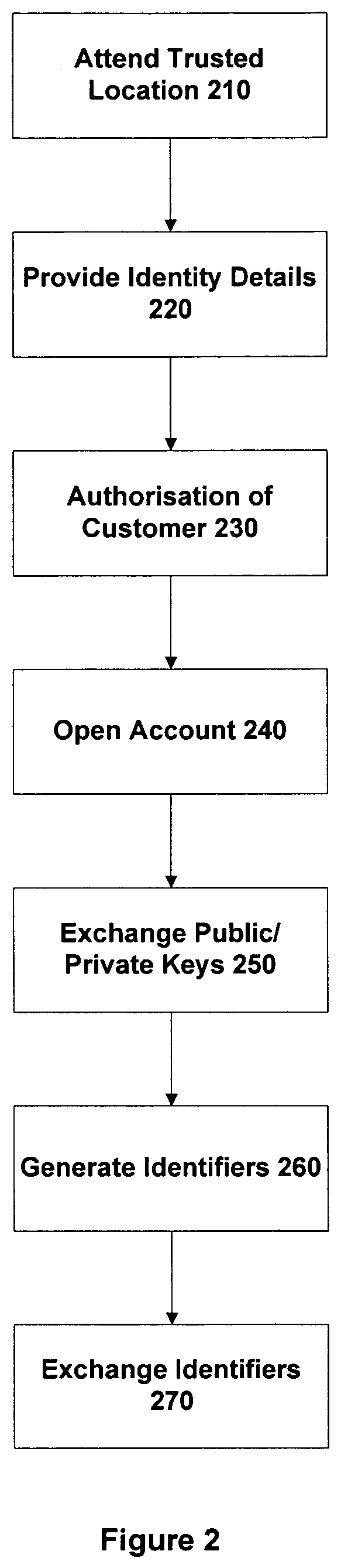 Method and apparatus having multiple identifiers for use in making transactions