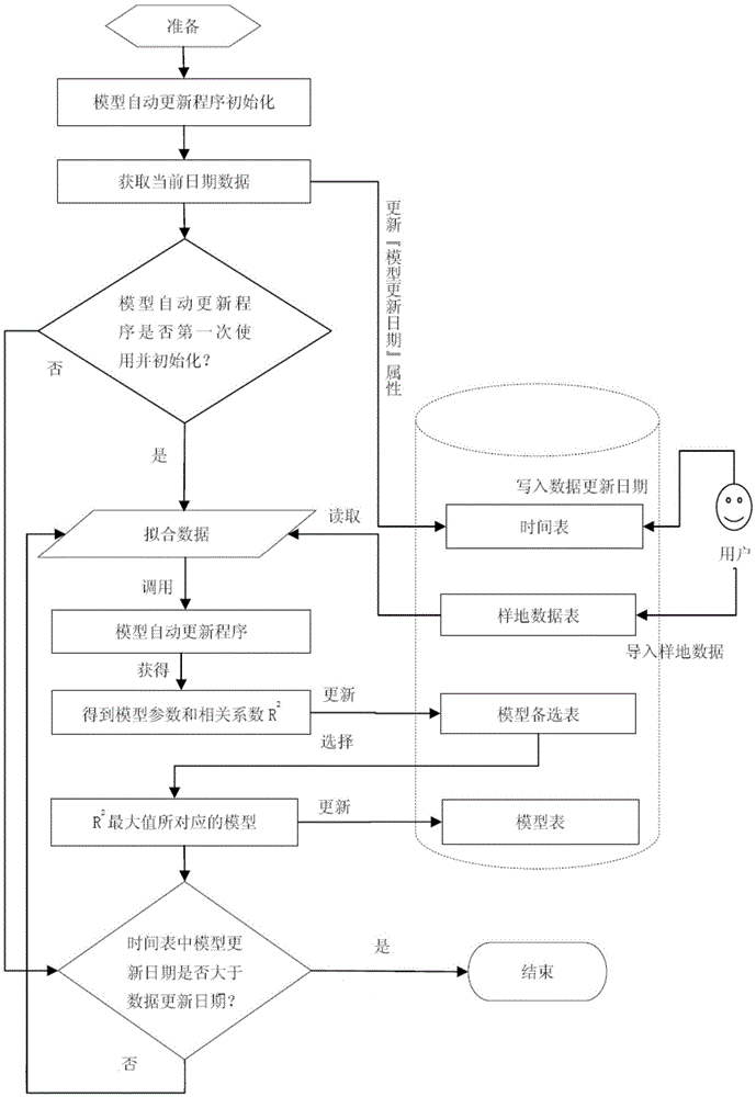 A method for automatic update of forest management decision support model