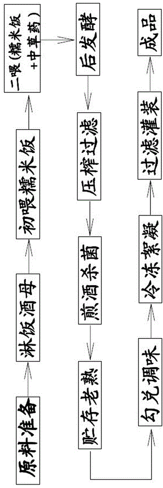 Health-care red koji wine and production process thereof