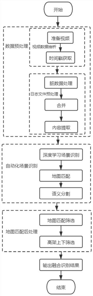Road scene recognition method and device