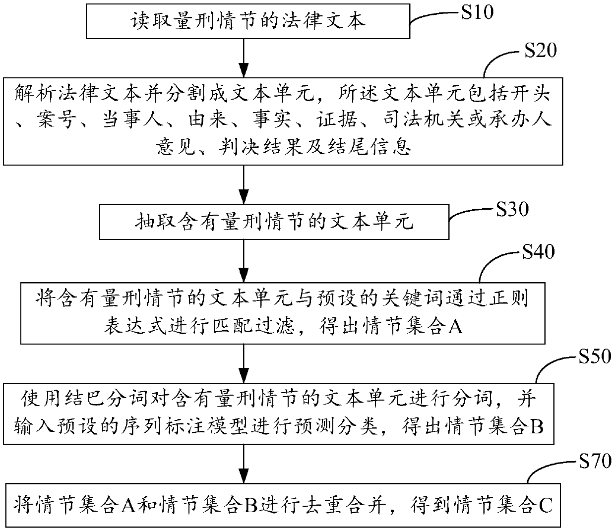 Analysis method and system for sentences in legal instrument, and computer readable storage medium