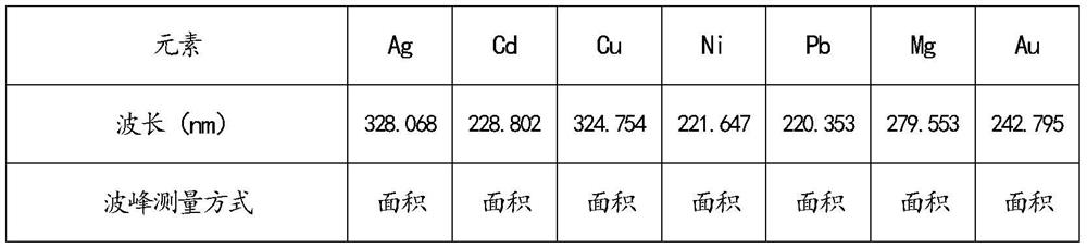 A method for determining the content of impurity elements in high-purity bismuth