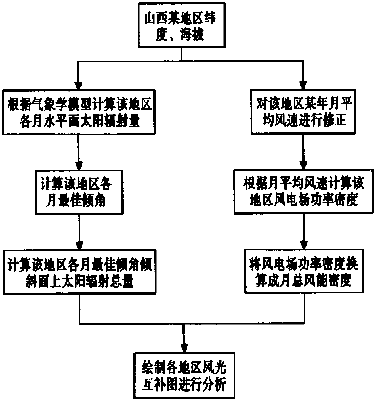 Photovoltaic access capacity optimization algorithm of wind-photovoltaic combination farm project