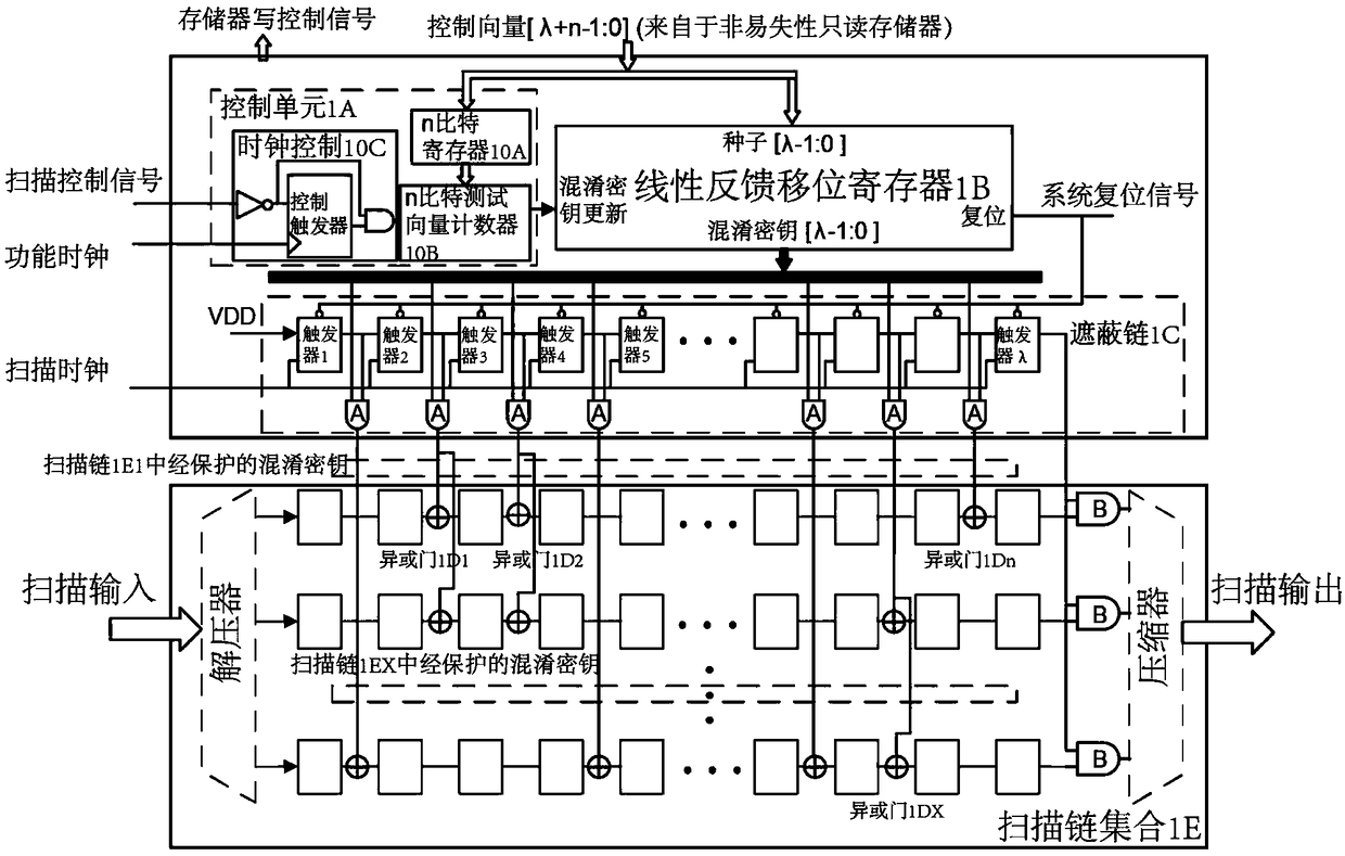 Preventing Dynamic Obfuscation of Scan Chain Structures Using Scan Chains to Attack Integrated Circuit Chips