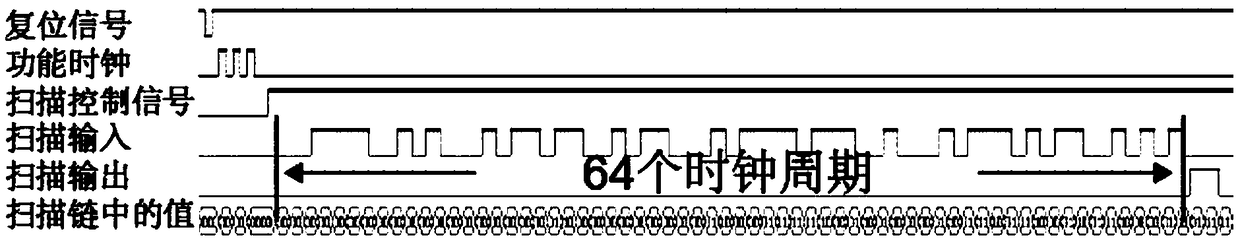 Preventing Dynamic Obfuscation of Scan Chain Structures Using Scan Chains to Attack Integrated Circuit Chips