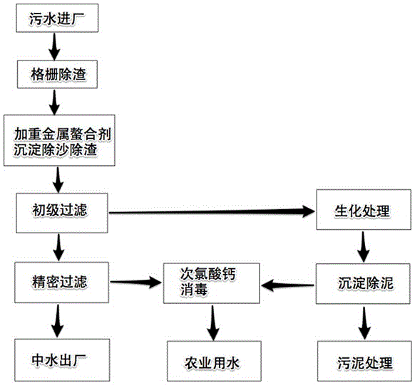 Urban sewage treatment method