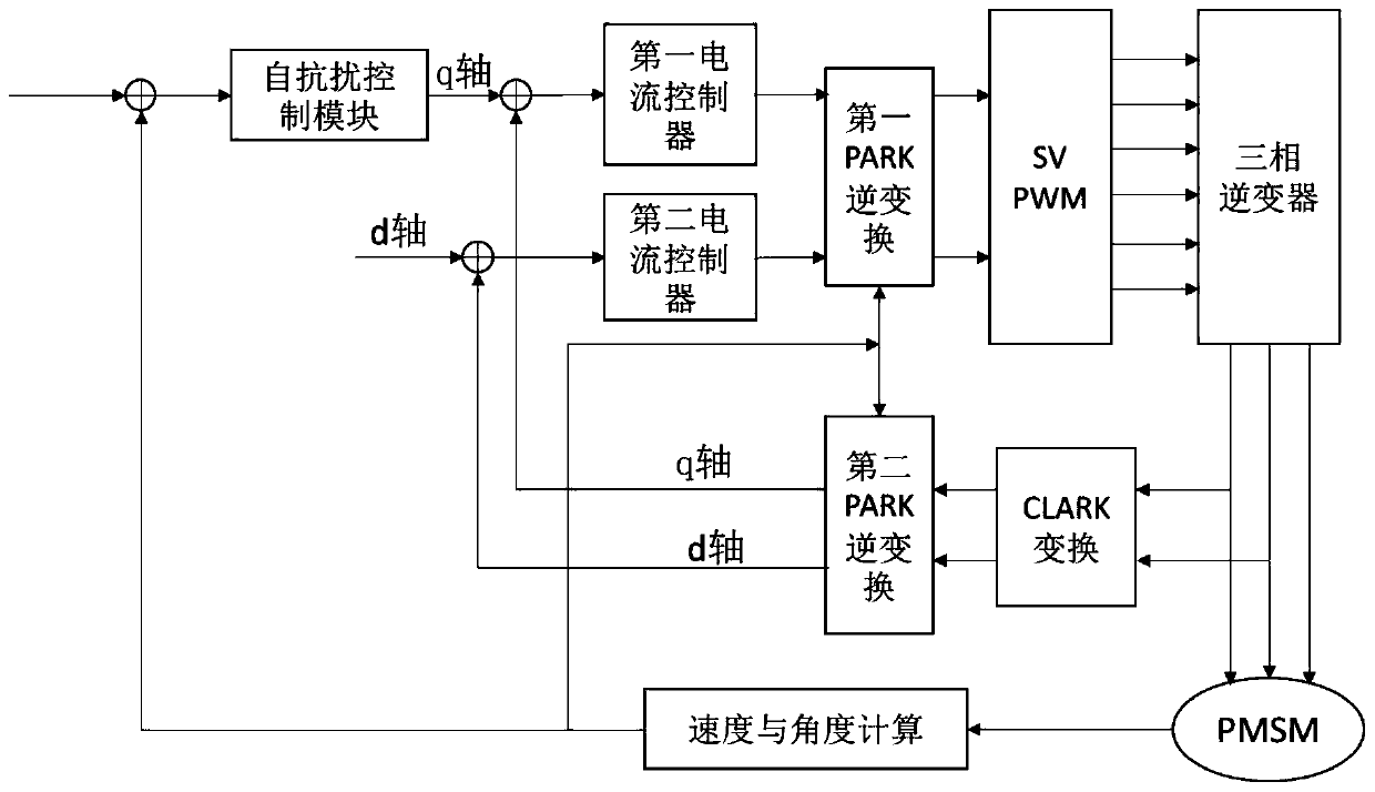 Permanent magnet motor variable scanning control system based on automatic disturbance rejection control