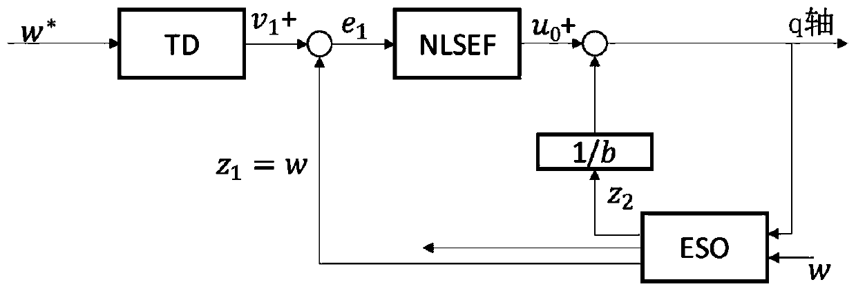 Permanent magnet motor variable scanning control system based on automatic disturbance rejection control