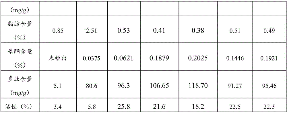 Preparation method of animal testicle extract