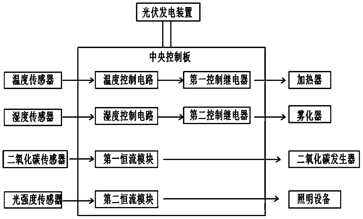 Ecological planting system