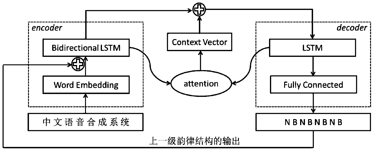 Chinese speech synthesis method based on phonemes and rhythm structures